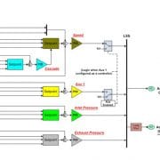 Diagramme fonctionnel de contrôle de turbine avec le 505XT