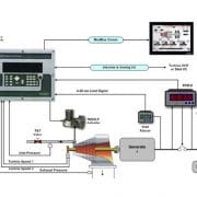 Schéma du système de contrôle 505-505E sur turbines