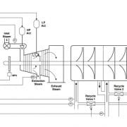 Diagramme du contrôle turbine et compresseurs avec 505 CC2