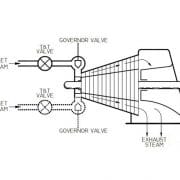 Utilisation du 505DE sur les turbines à vapeur