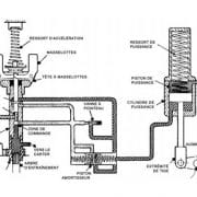 Schéma du fonctionnement du régulateur de vitesse PG