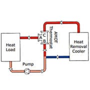 Applications de diversion avec la Vanne Amot de régulation de température Modèle R
