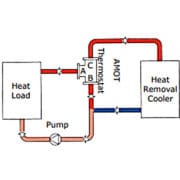 Applications de diversion avec la Vanne Amot de régulation thermostatique à 3 voies-modèle C