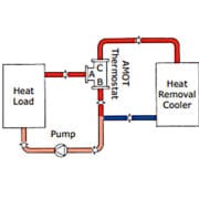 Applications de diversion avec la Vanne Amot de régulation thermostatiques Modèle J