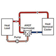 Applications de mélange avec la Vanne Amot de régulation de température Modèle R