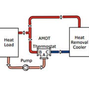 Applications de mélange avec la Vanne Amot de régulation thermostatique à 3 voies Modèle C