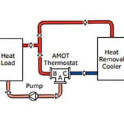 Applications de mélange avec la Vanne Amot de régulation thermostatique Modèle B