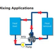 Vanne Amot de régulation thermostatique Modèle GG pour applications de mélange