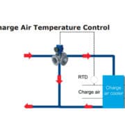 Vanne Amot de régulation thermostatique Modèle GG pour applications de refroidissement d'air de suralimentation