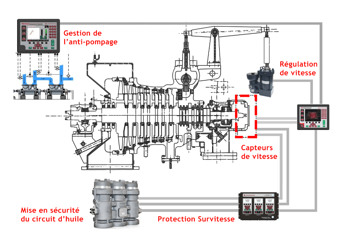 Exemple de modernisation du contrôle de vitesse de turbine