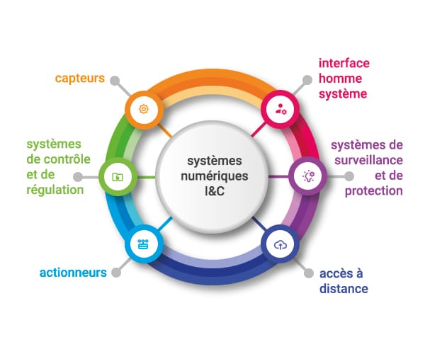 Systèmes I&C (Instrumentation et Contrôle)