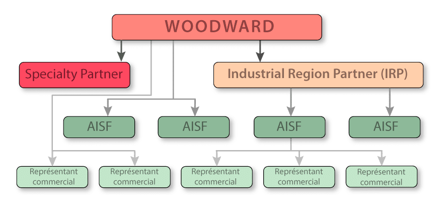 Partenaires Woodward