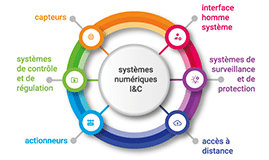 Les systèmes numériques I&C