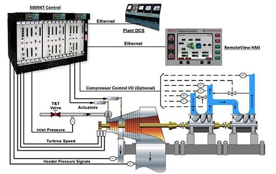 Schéma d'application du 5009XT sur turbine vapeur avec RemoteView