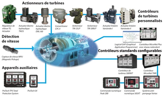 Schéma d'application des équipements sur une turbine vapeur