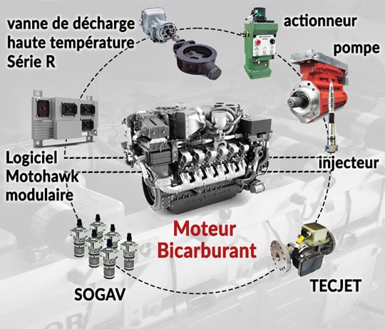 Solutions Woodward pour moteurs bicarburant